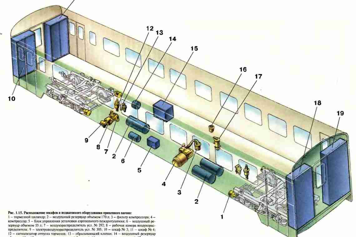 Класифікація та типи вагонів у поїздах РЗ