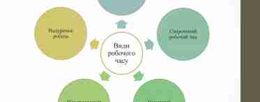 Вертикальний поділ праці. Форми організації праці на підприємстві