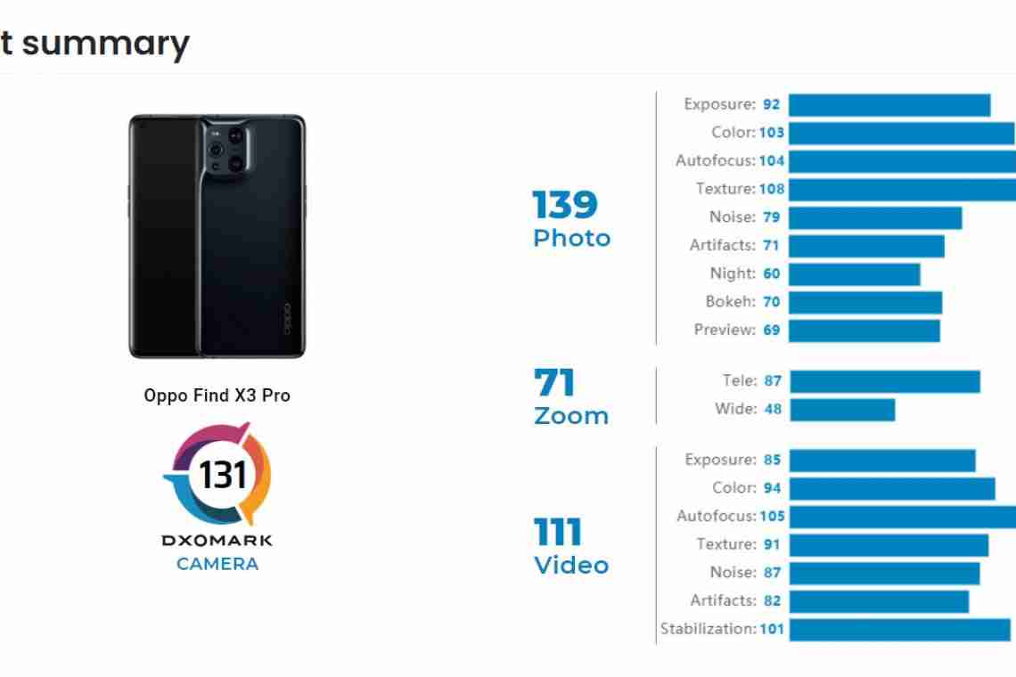 Oppo Find X2 Pro обійшов Xiaomi Mi 10 Pro і став новим лідером рейтингу DxOMark