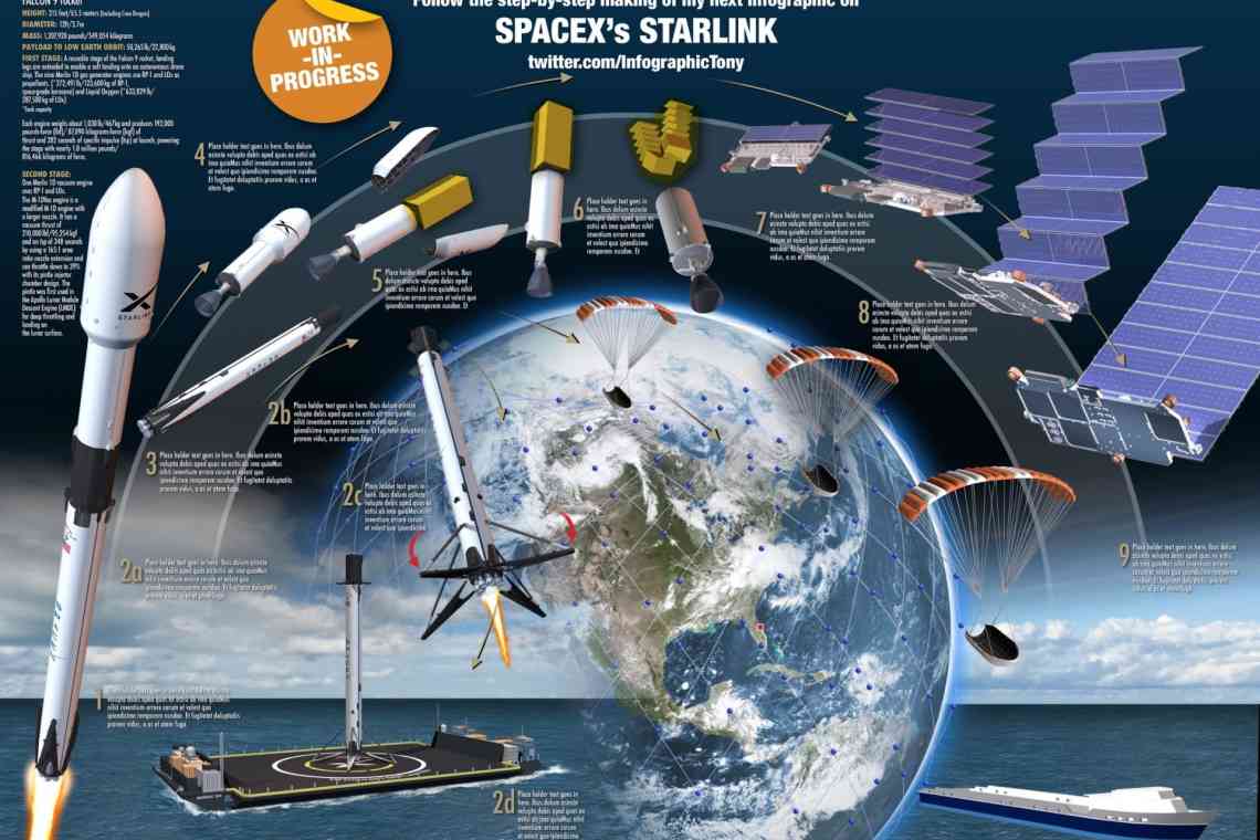 Швидкість супутникового інтернету Starlink зросте до 300 Мбіт/с вже цього року