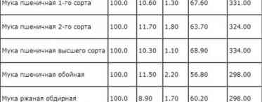 Калорійність житнього борошна на 100 грамів