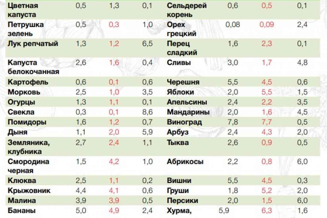 Дізнаємося як багато цукру в кавуні. Користь і калорійність продукту