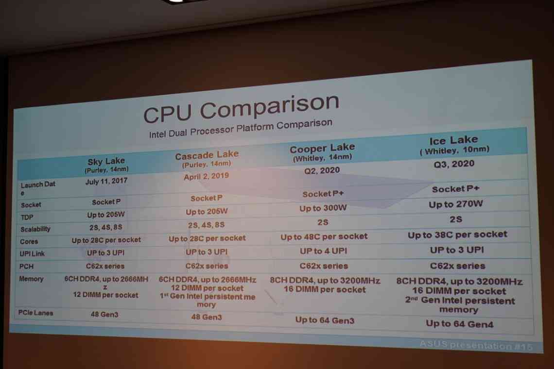 Початок продажів Intel Cascade Lake-X: дійсно подешевшало!