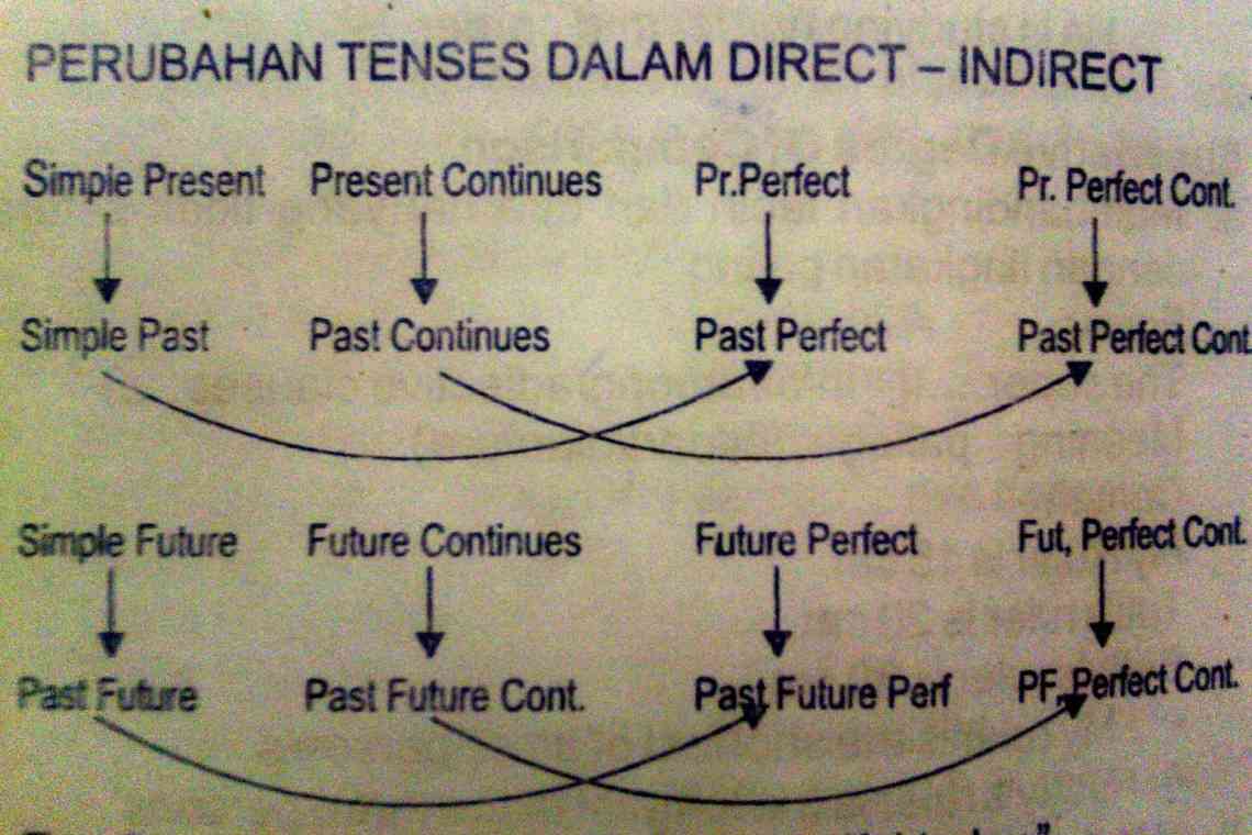 Як будувати пропозиції в часі Future Perfect?