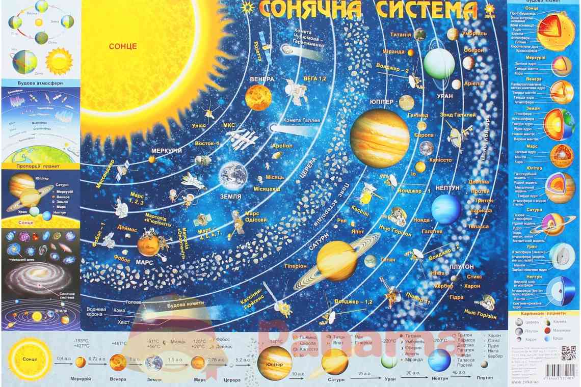 Планети Сонячної системи по порядку. Планета Земля, Юпітер, Марс