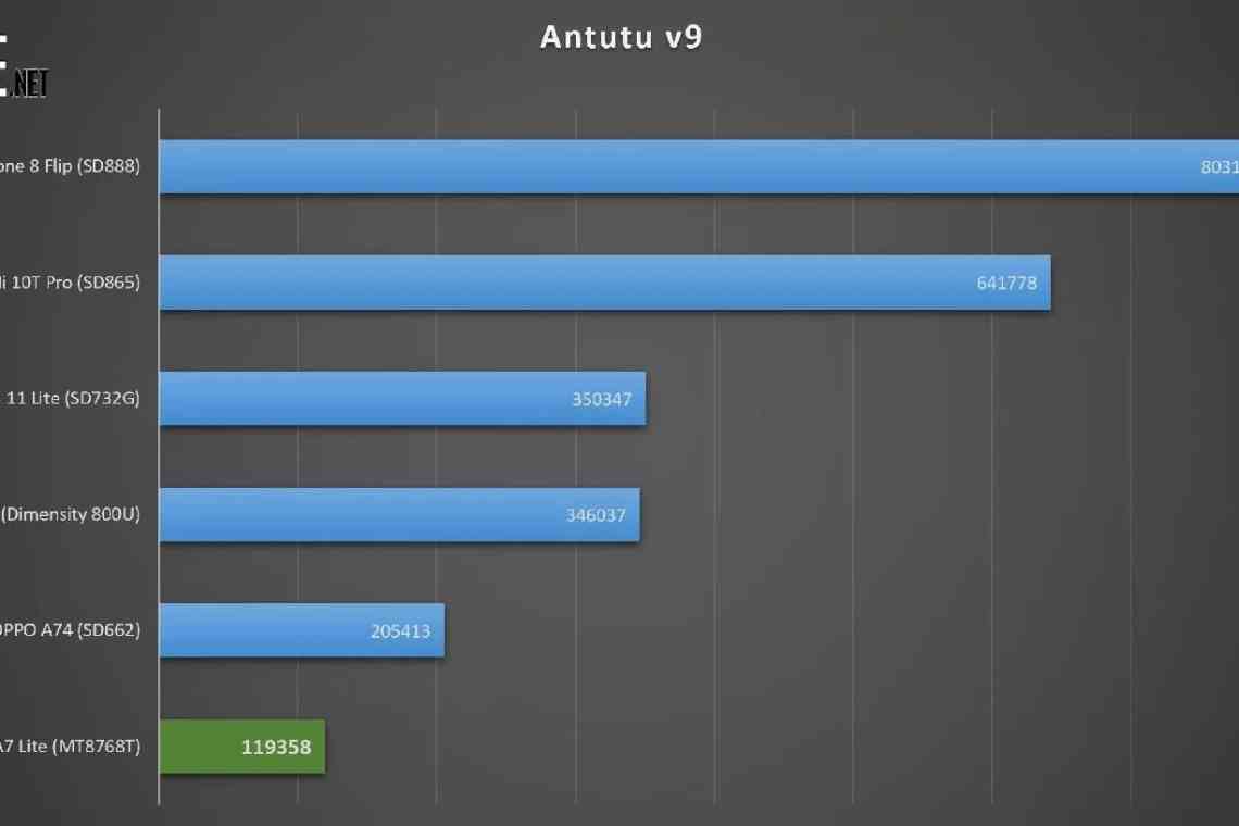 AnTuTu назвав найбільш продуктивні китайські смартфони червня 2020-го