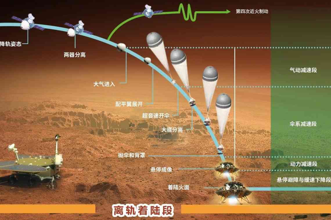 Китайський зонд «Тяньвень-1» дістанеться орбіти Марса вже в лютому