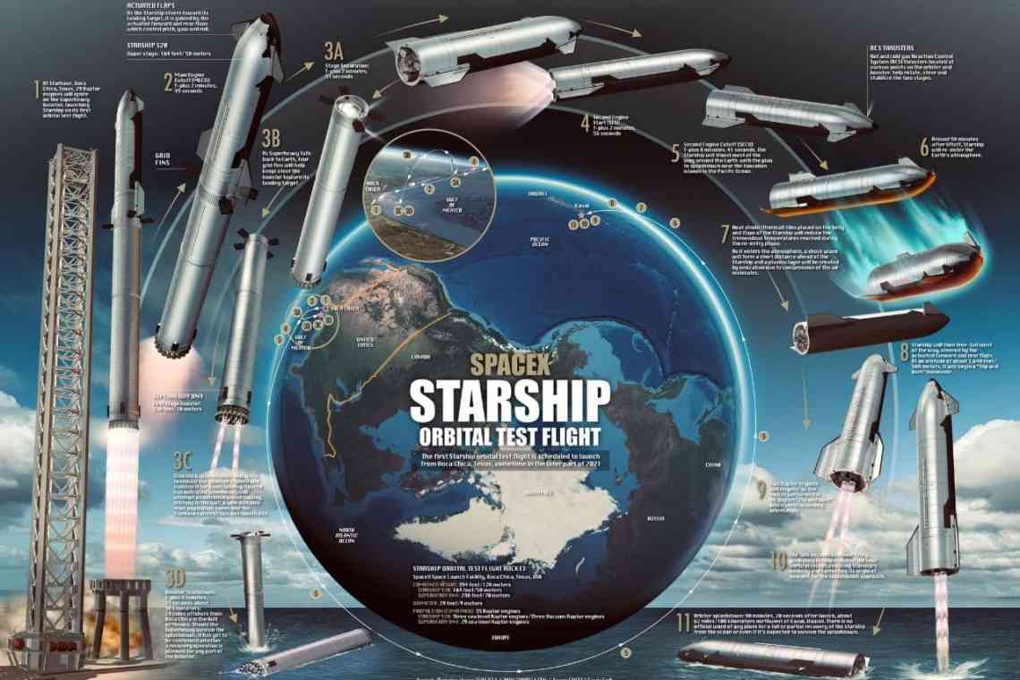 Китай показав клон SpaceX Starship - проект багаторазового корабля для міжконтинентальних перельотів