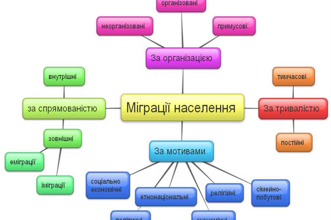 Класифікація інвестицій як спосіб їх контролю