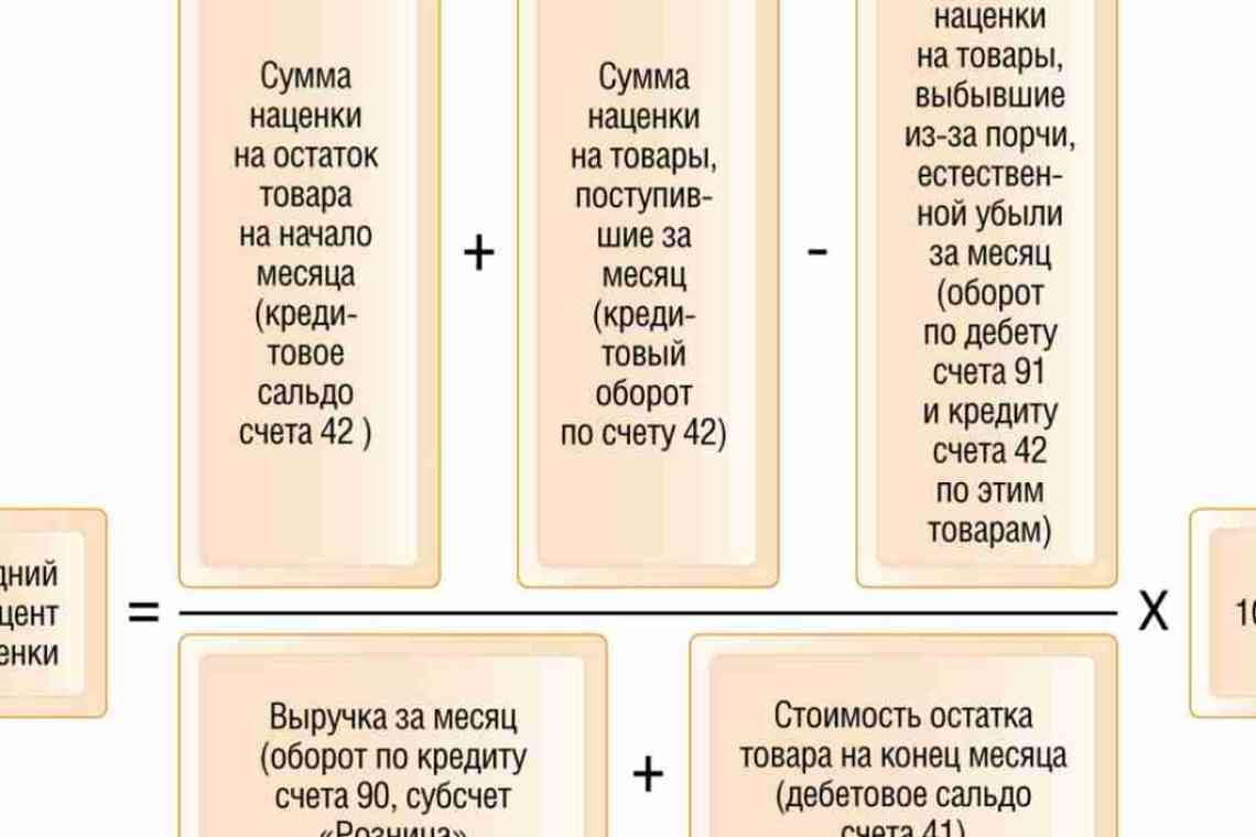 Формула розрахунку розрахунку ВНП: визначення і показники